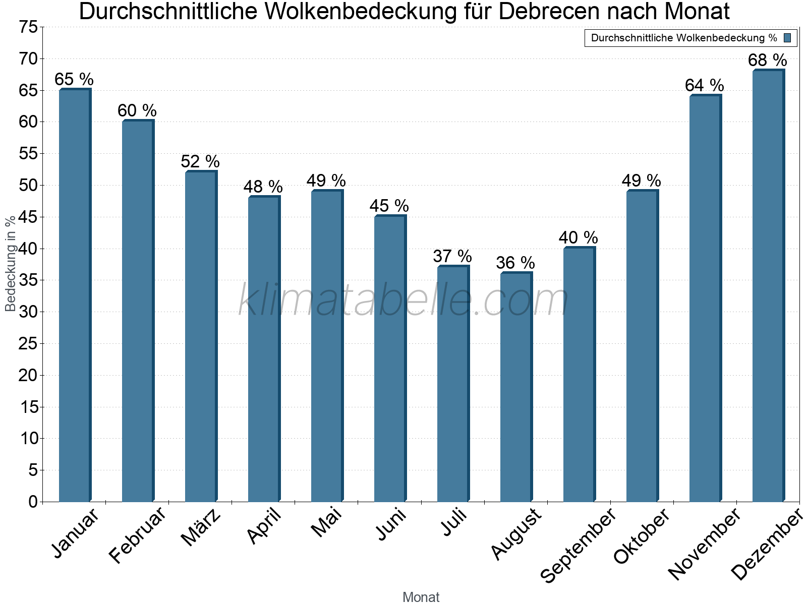 Jahresverlauf der gemittelten Bedeckung des Himmels je Monat. Dabei sind auch Nebelfelder (z.B. am Morgen) inkludiert. Zu beachten ist, dass die Skalierung der Y-Achse an die Datenwerte angepasst wird. Die Balkenhöhe steht nicht für absolute Prozentsätze wie 0% oder 100%, sondern für relative Mengen im Vergleich zu den minimalen bzw. maximalen Werten anderer Monate. Debrecen.