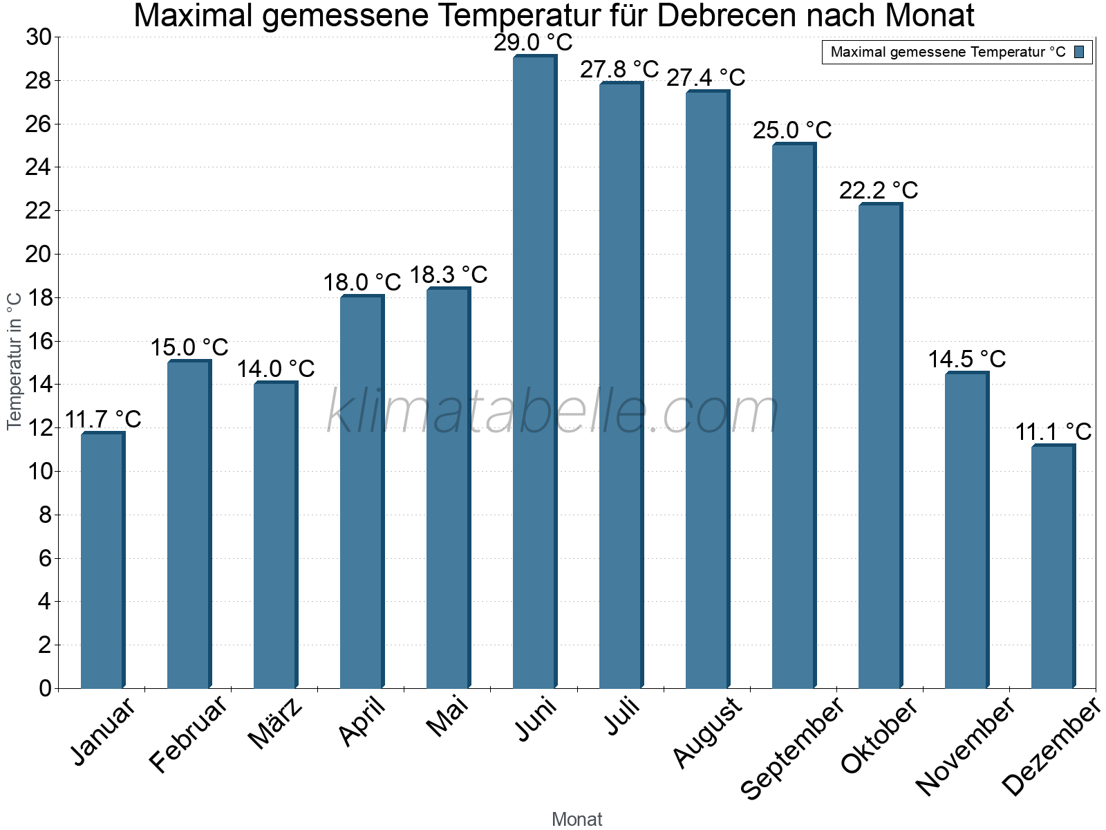 Jahresverlauf der Maximaltemperatur je Monat. Debrecen.