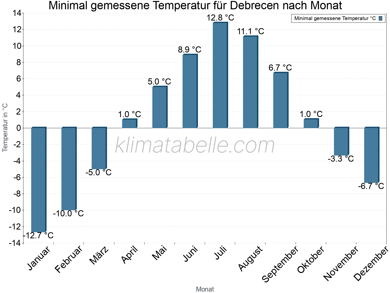Jahresverlauf der Minimaltemperatur je Monat. Debrecen.