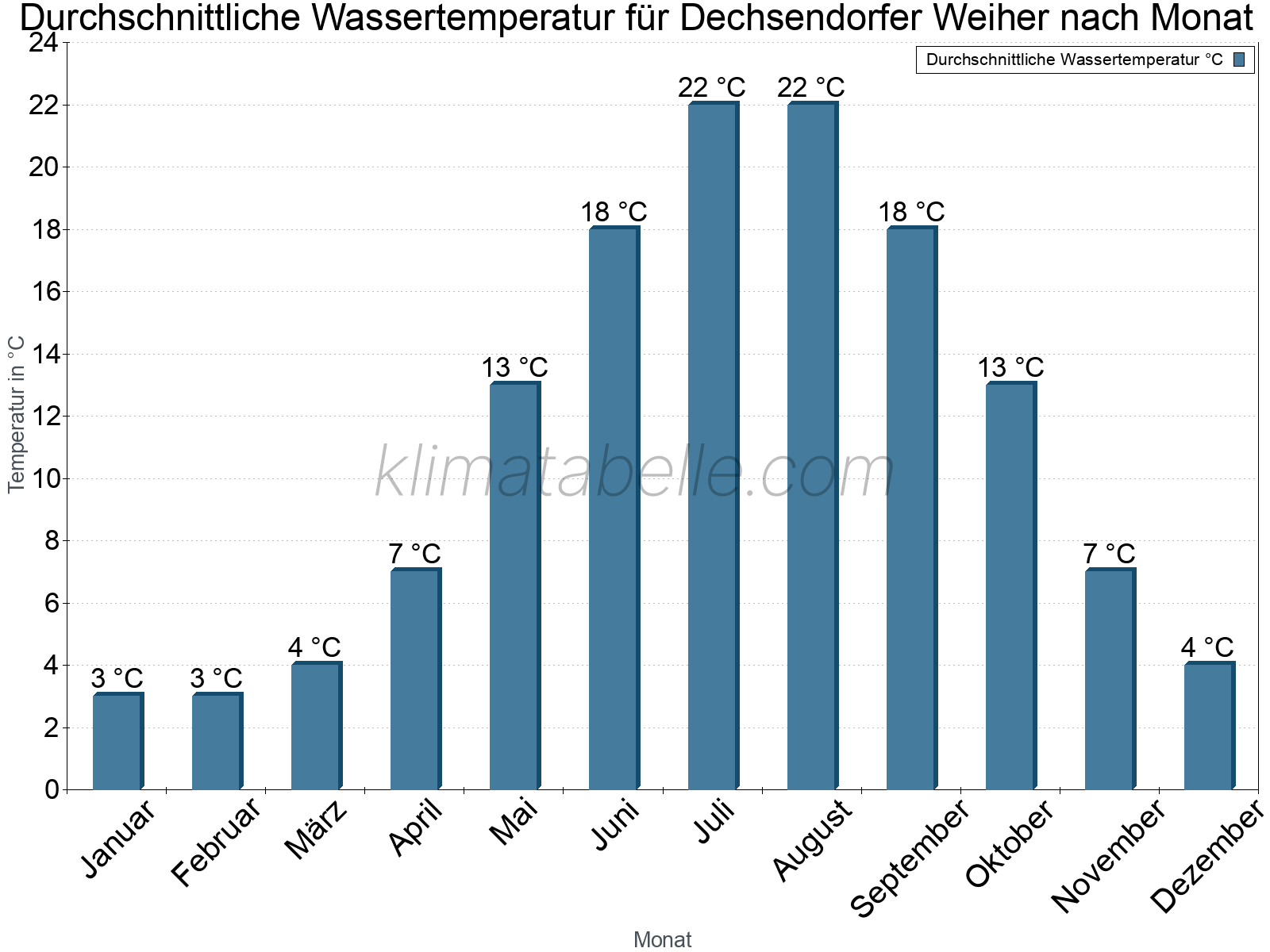 Monatliche Durchschnittstemperaturen des Wassers über das Jahr. Dechsendorfer Weiher.