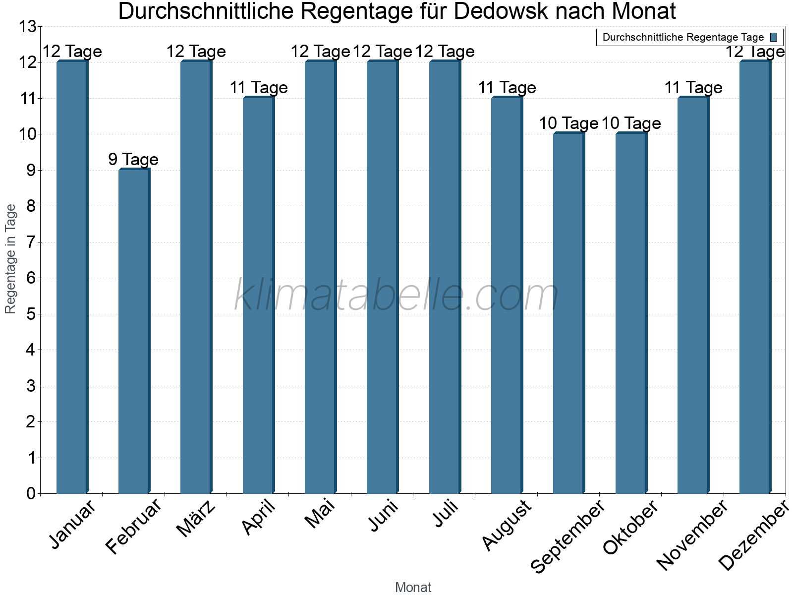 Monatliche Durchschnittswerte der Regentage im Jahresverlauf. Dedowsk.
