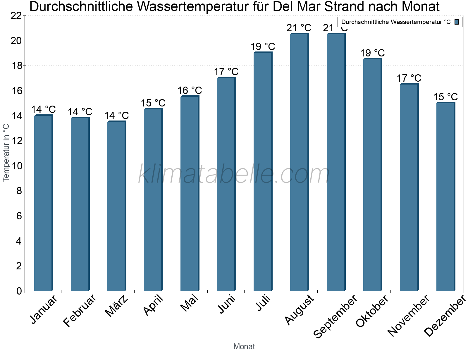 Monatliche Durchschnittstemperaturen des Wassers über das Jahr. Del Mar Strand.