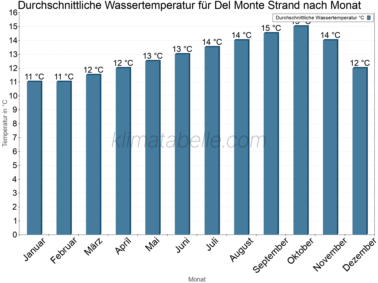 Monatliche Durchschnittstemperaturen des Wassers über das Jahr. Del Monte Strand.