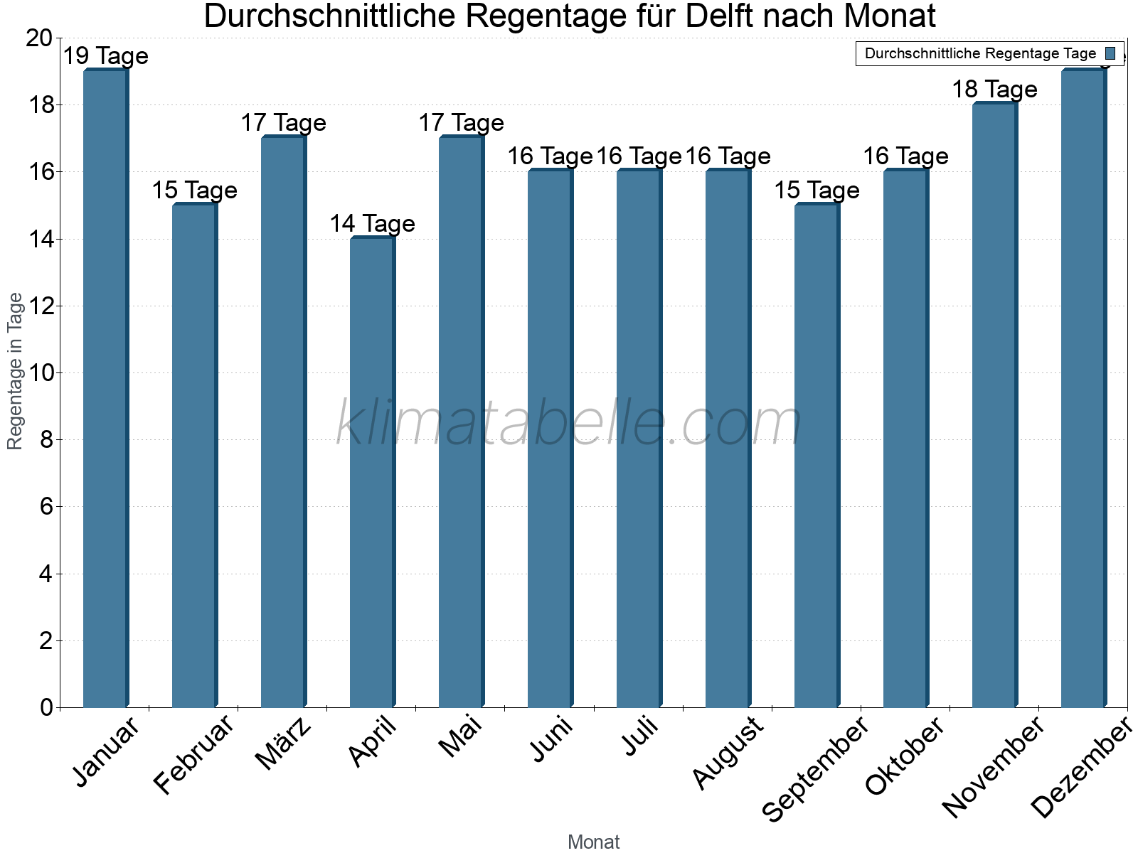 Monatliche Durchschnittswerte der Regentage im Jahresverlauf. Delft.