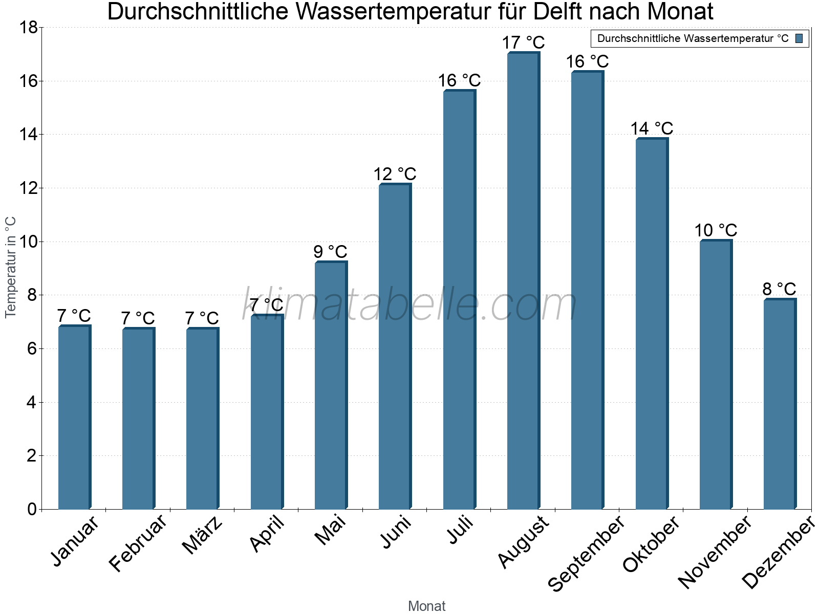 Monatliche Durchschnittstemperaturen des Wassers über das Jahr. Delft.
