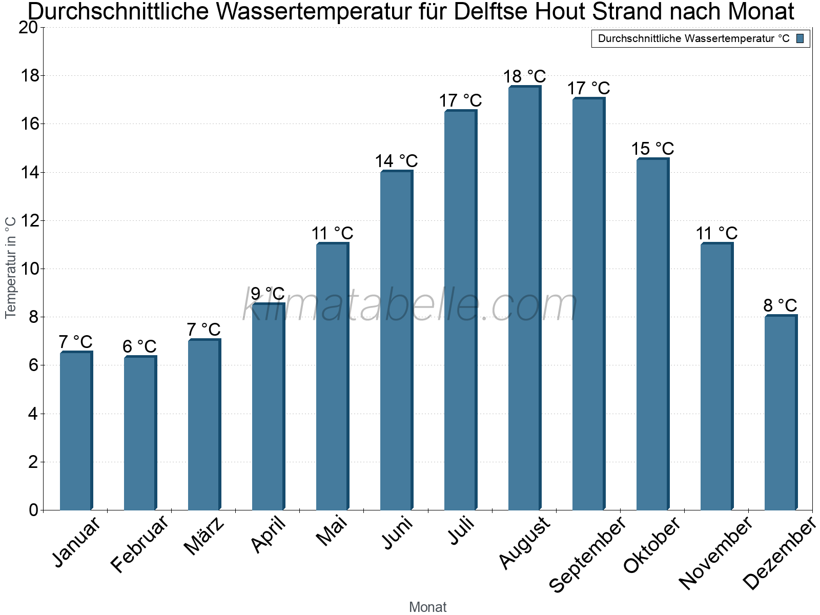 Monatliche Durchschnittstemperaturen des Wassers über das Jahr. Delftse Hout Strand.