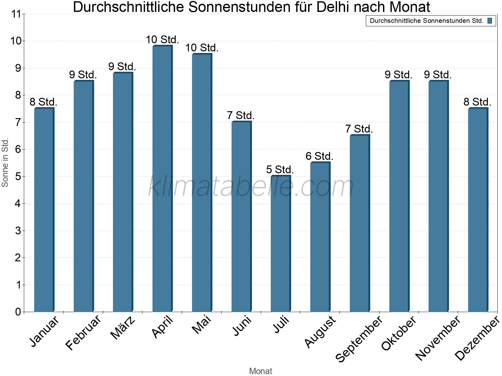 Monatliche Durchschnittswerte der täglichen Sonnenstunden im Jahresverlauf. Delhi.