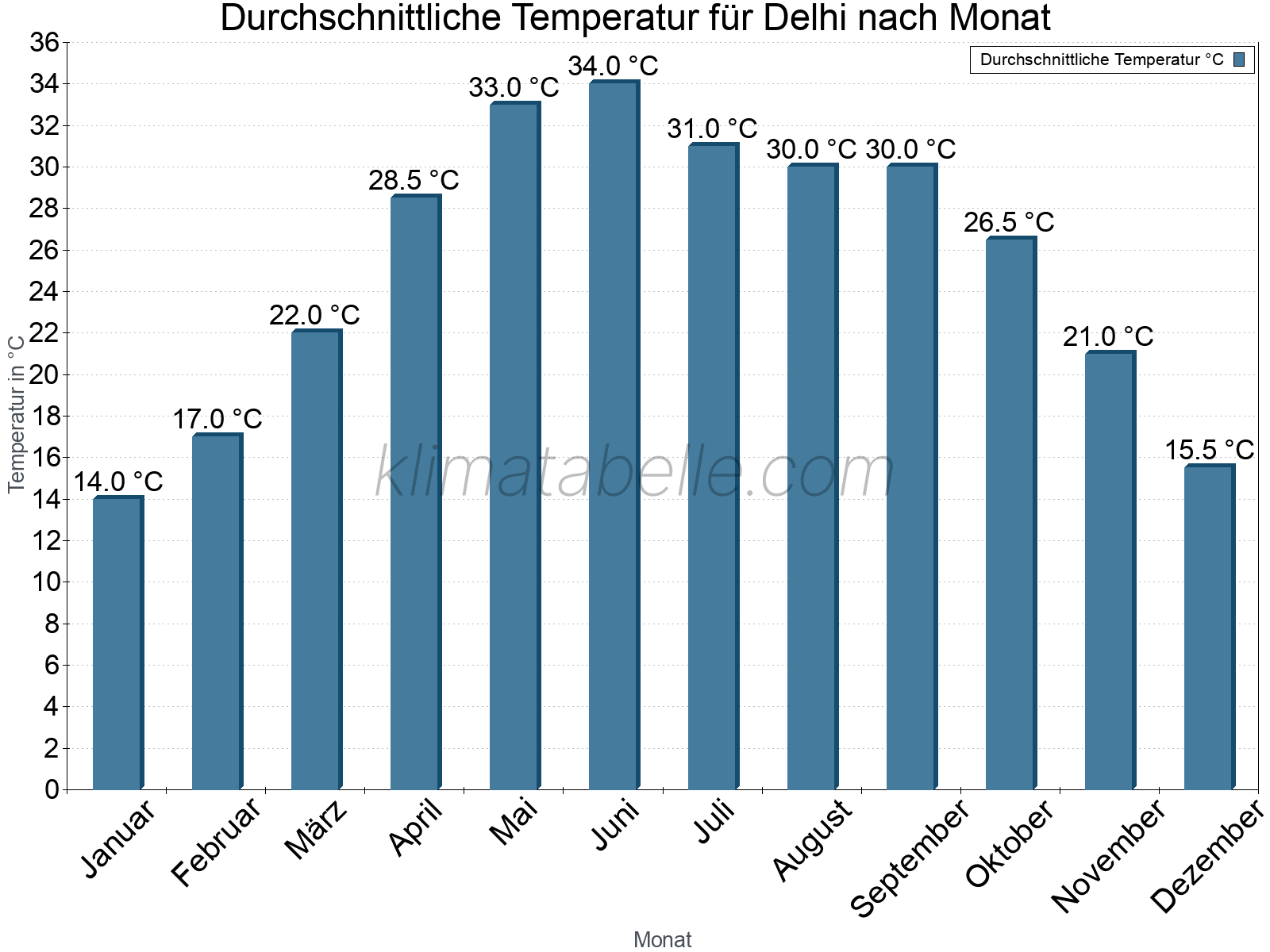 Jahresverlauf der gemittelten Temperatur je Monat. Delhi.