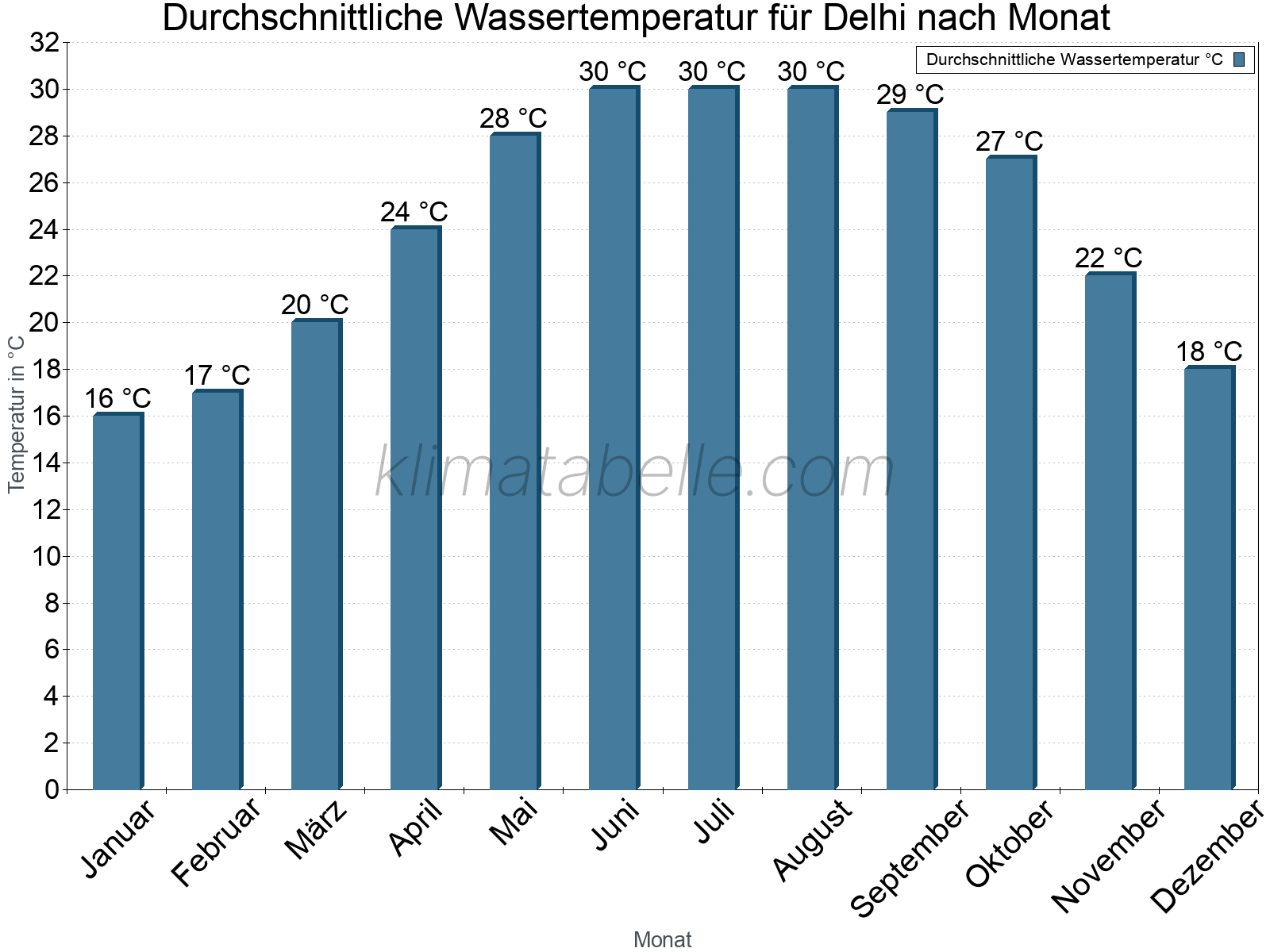 Monatliche Durchschnittstemperaturen des Wassers über das Jahr. Delhi.