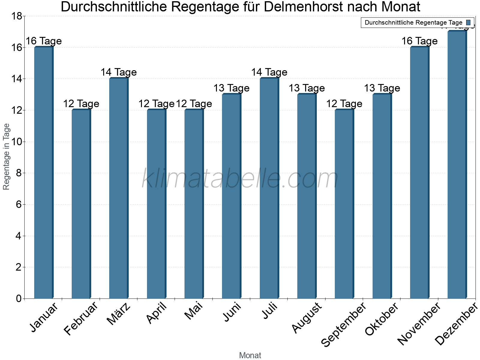 Monatliche Durchschnittswerte der Regentage im Jahresverlauf. Delmenhorst.