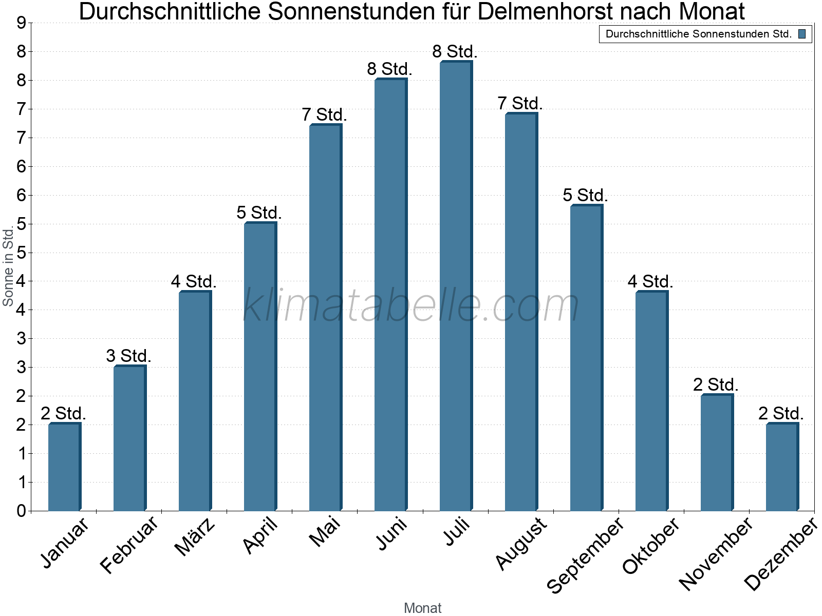 Monatliche Durchschnittswerte der täglichen Sonnenstunden im Jahresverlauf. Delmenhorst.