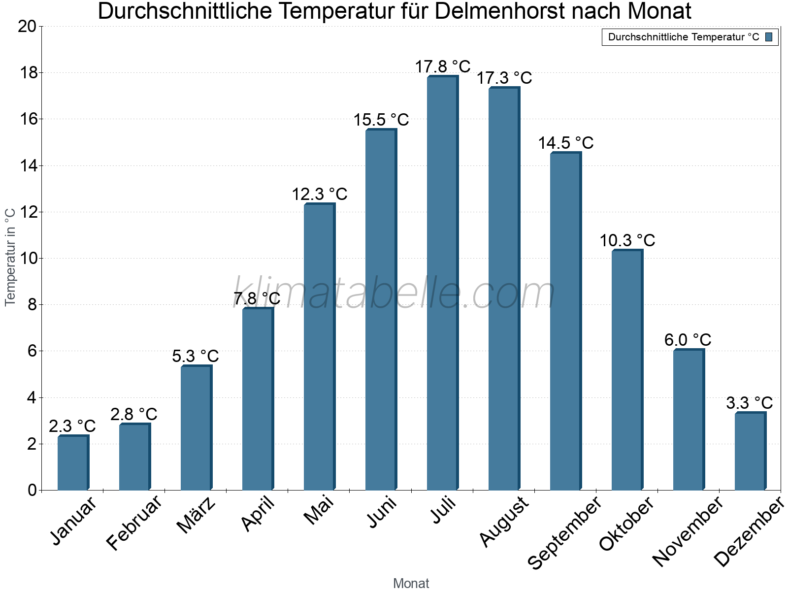 Jahresverlauf der gemittelten Temperatur je Monat. Delmenhorst.