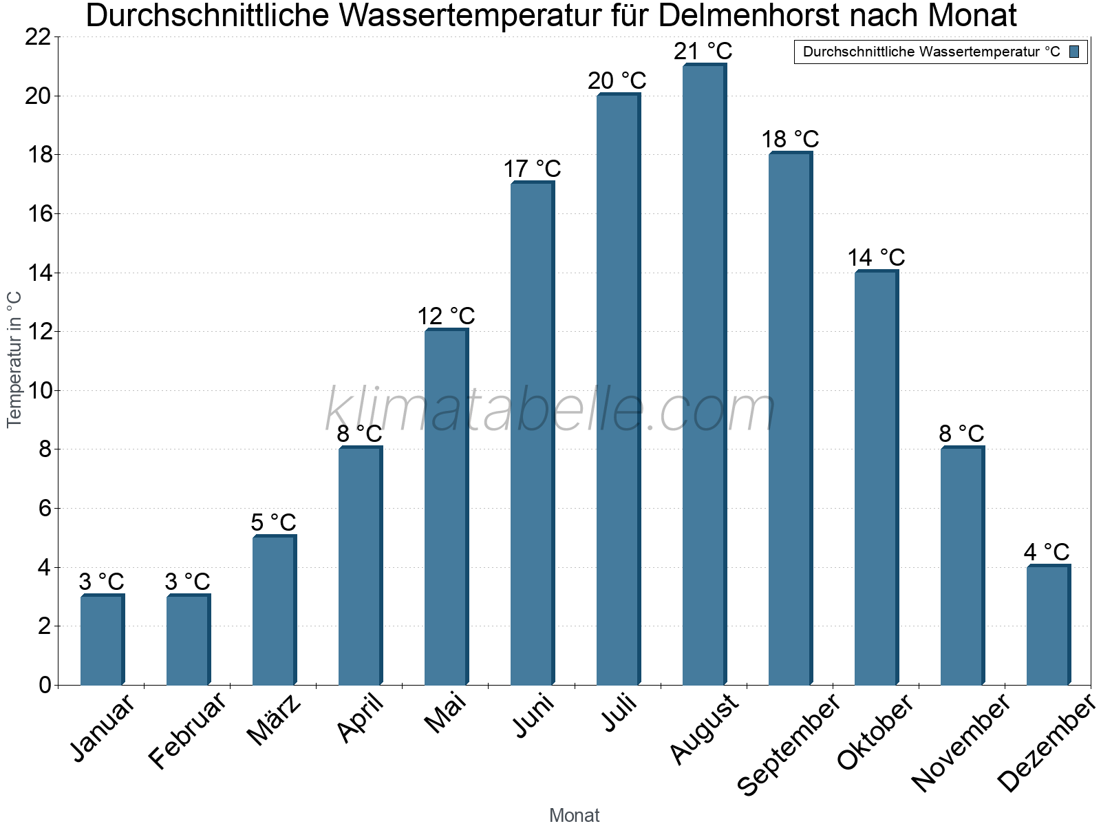 Monatliche Durchschnittstemperaturen des Wassers über das Jahr. Delmenhorst.