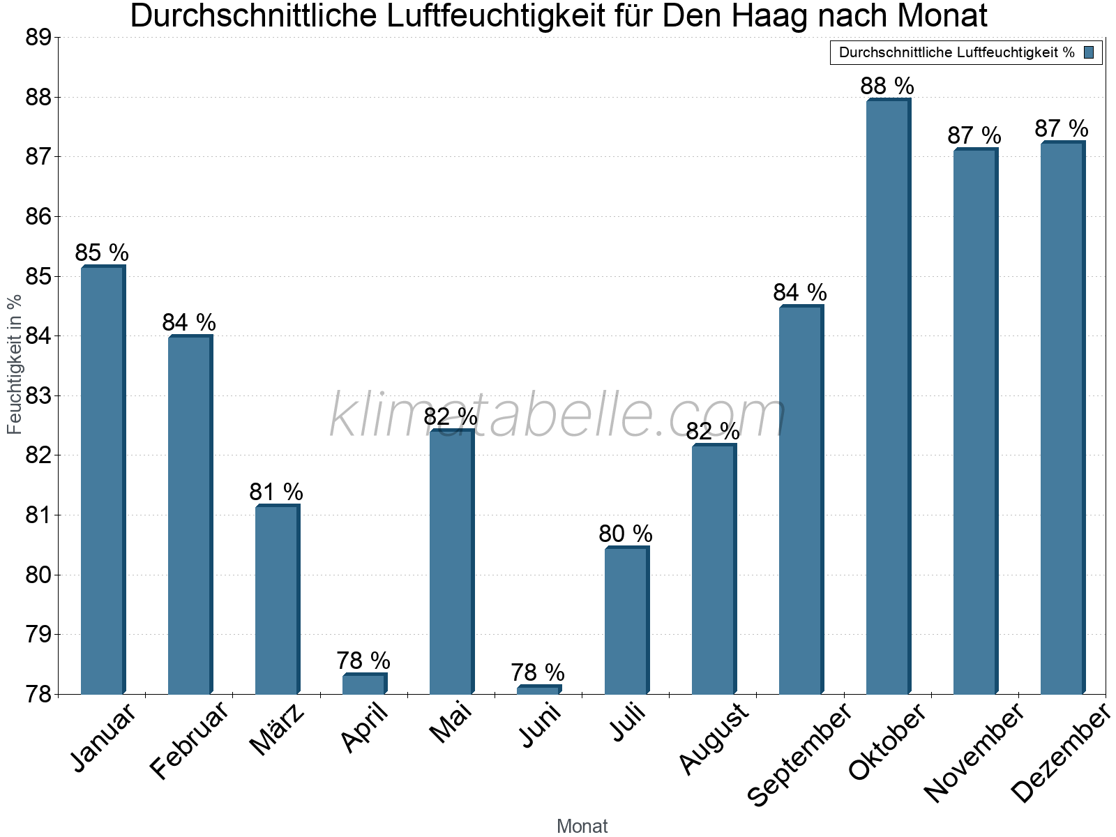 Jahresverlauf des gemittelten Luftfeuchtigkeit je Monat. Zu beachten ist, dass die Skalierung der Y-Achse an die Datenwerte angepasst wird. Die Balkenhöhe steht nicht für absolute Prozentsätze wie 0% oder 100%, sondern für relative Mengen im Vergleich zu den minimalen bzw. maximalen Werten anderer Monate. Den Haag.