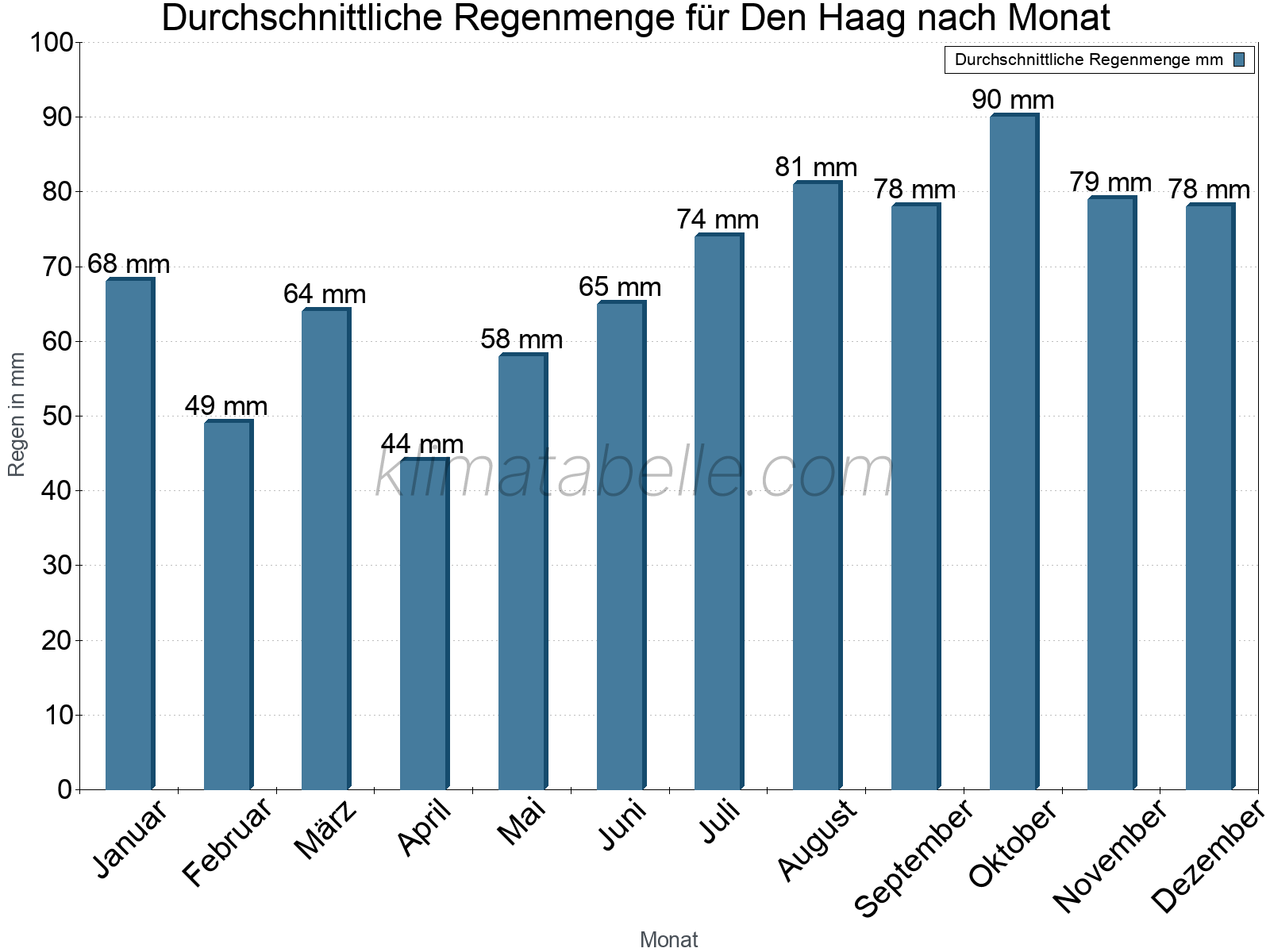 Monatliche Durchschnittswerte der täglichen Regenmenge im Jahresverlauf. Den Haag.