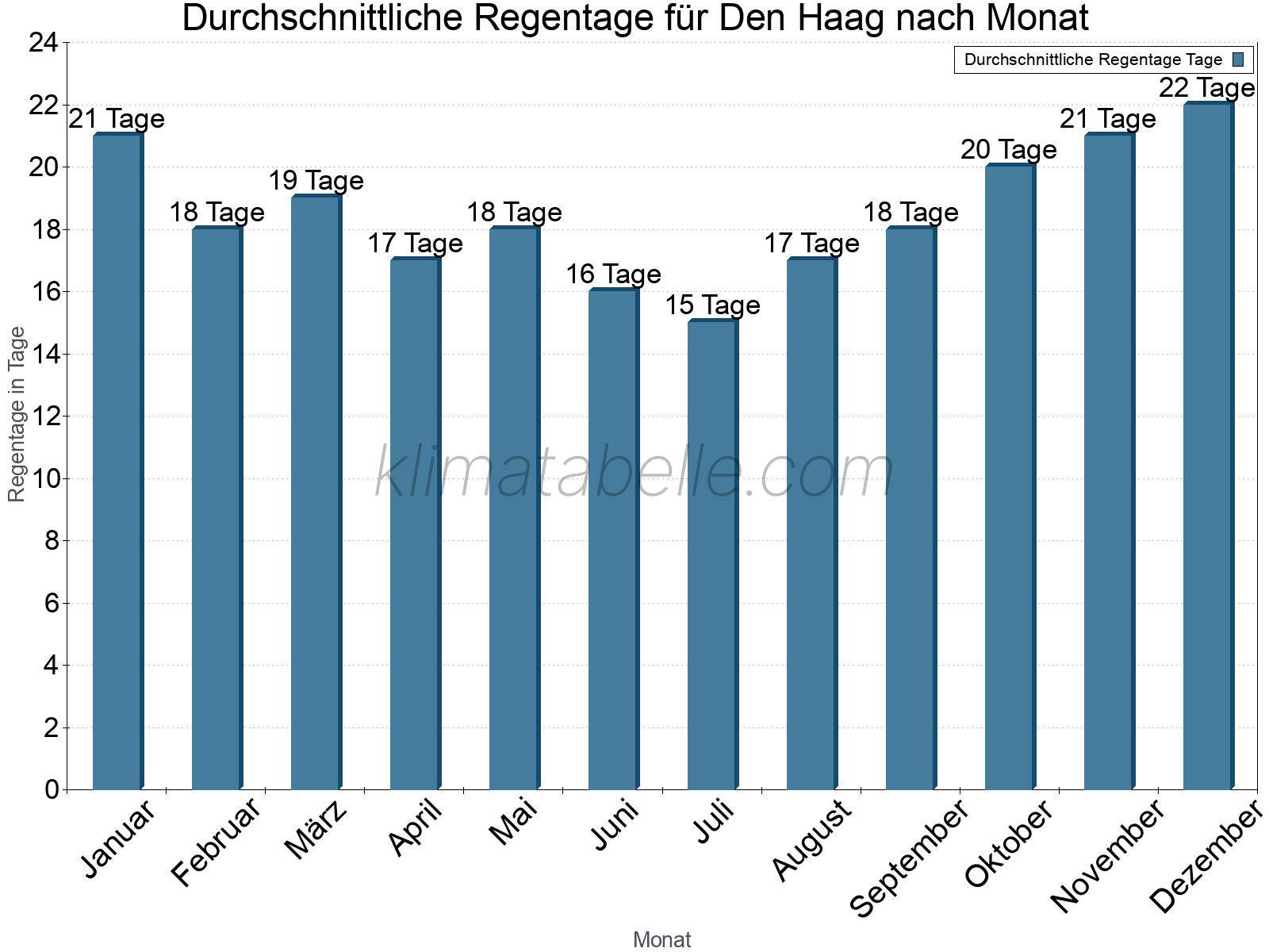 Monatliche Durchschnittswerte der Regentage im Jahresverlauf. Den Haag.