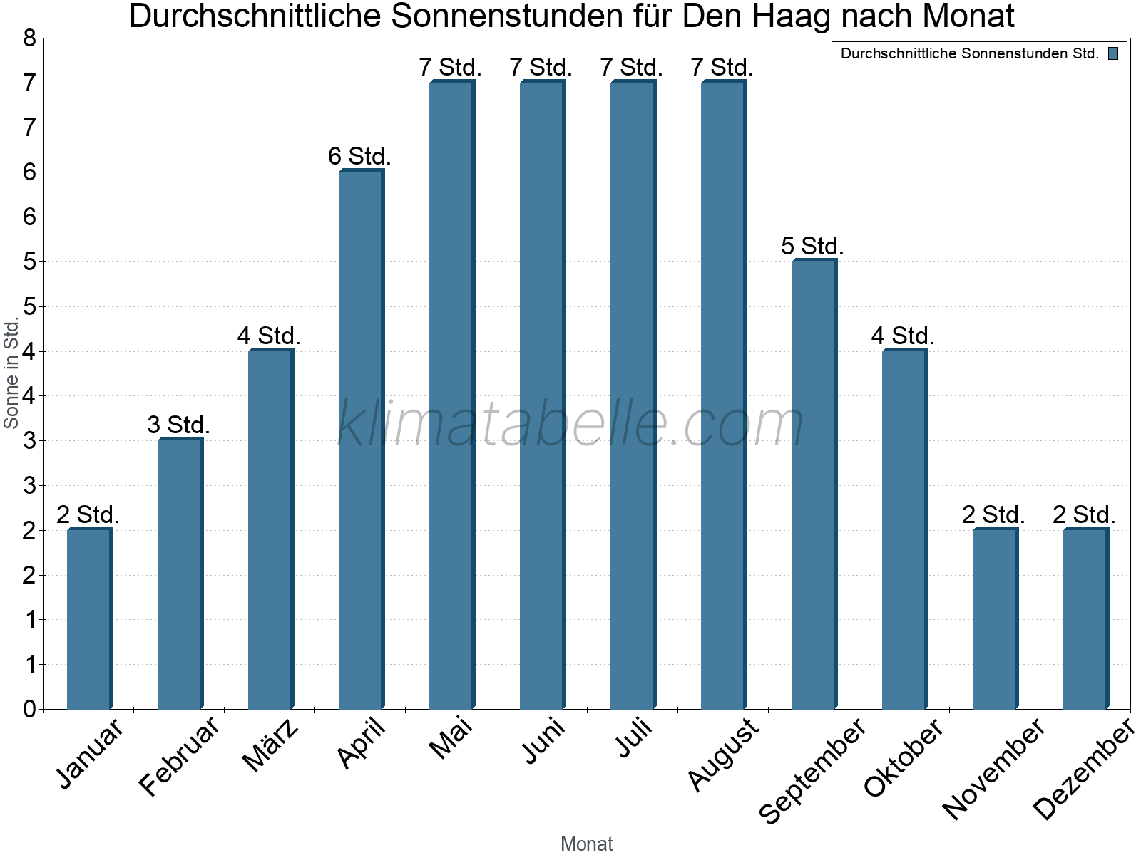 Monatliche Durchschnittswerte der täglichen Sonnenstunden im Jahresverlauf. Den Haag.