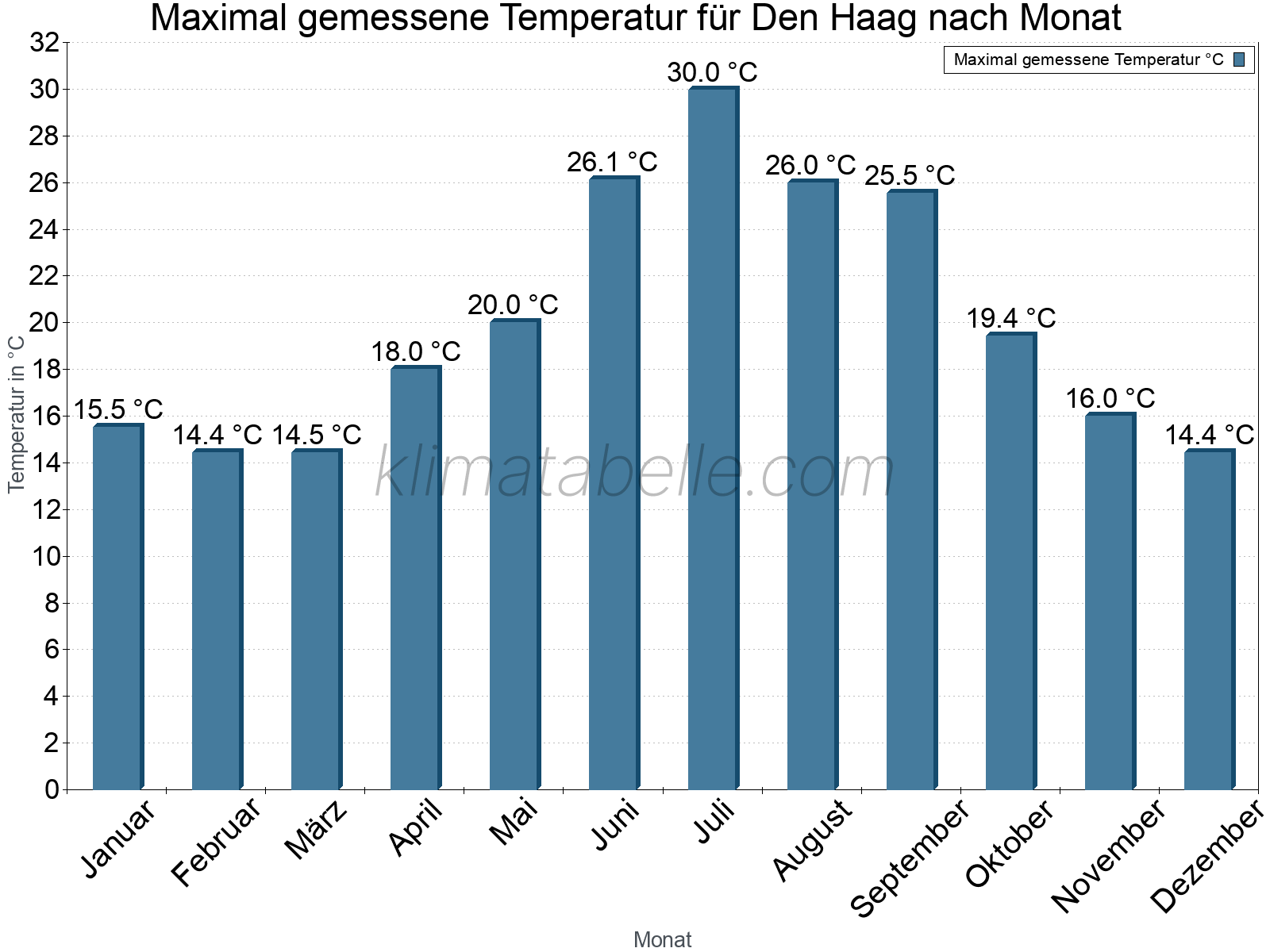 Jahresverlauf der Maximaltemperatur je Monat. Den Haag.