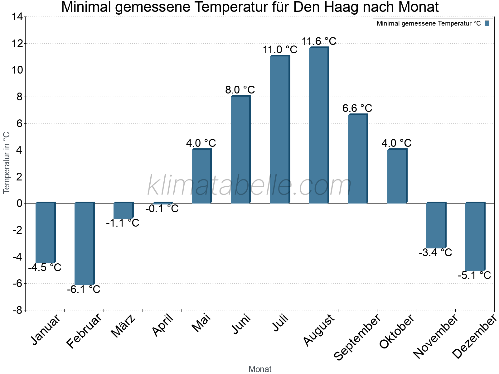 Jahresverlauf der Minimaltemperatur je Monat. Den Haag.