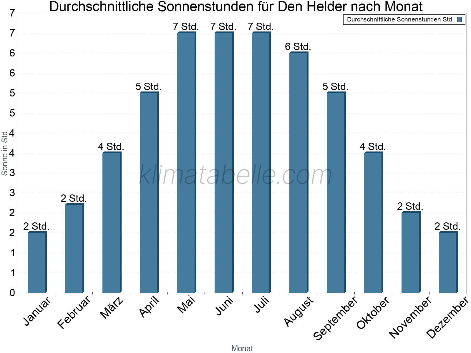 Monatliche Durchschnittswerte der täglichen Sonnenstunden im Jahresverlauf. Den Helder.
