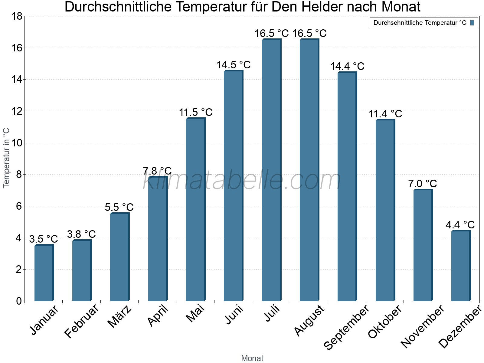 Jahresverlauf der gemittelten Temperatur je Monat. Den Helder.
