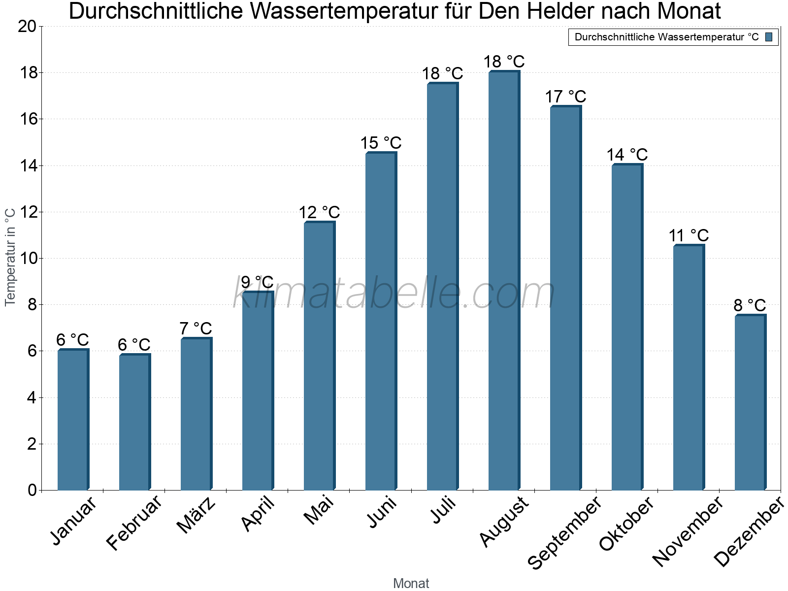 Monatliche Durchschnittstemperaturen des Wassers über das Jahr. Den Helder.