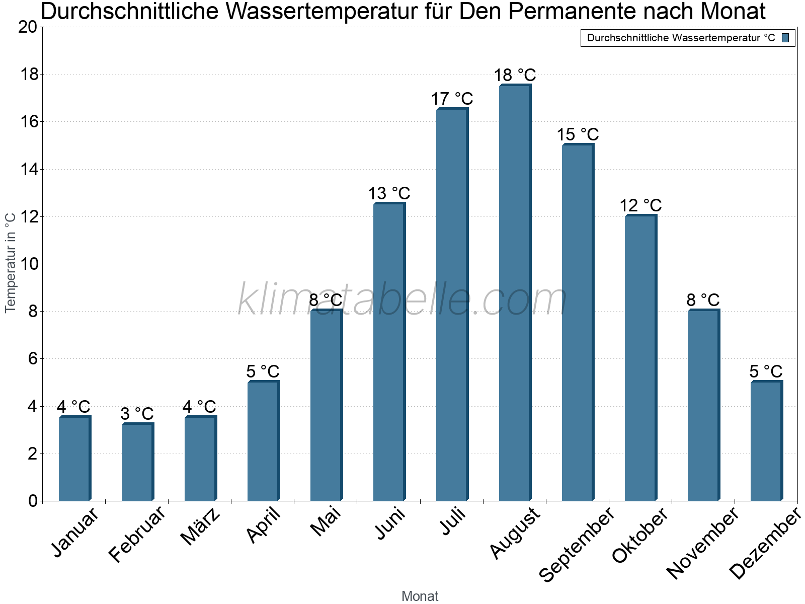 Monatliche Durchschnittstemperaturen des Wassers über das Jahr. Den Permanente.