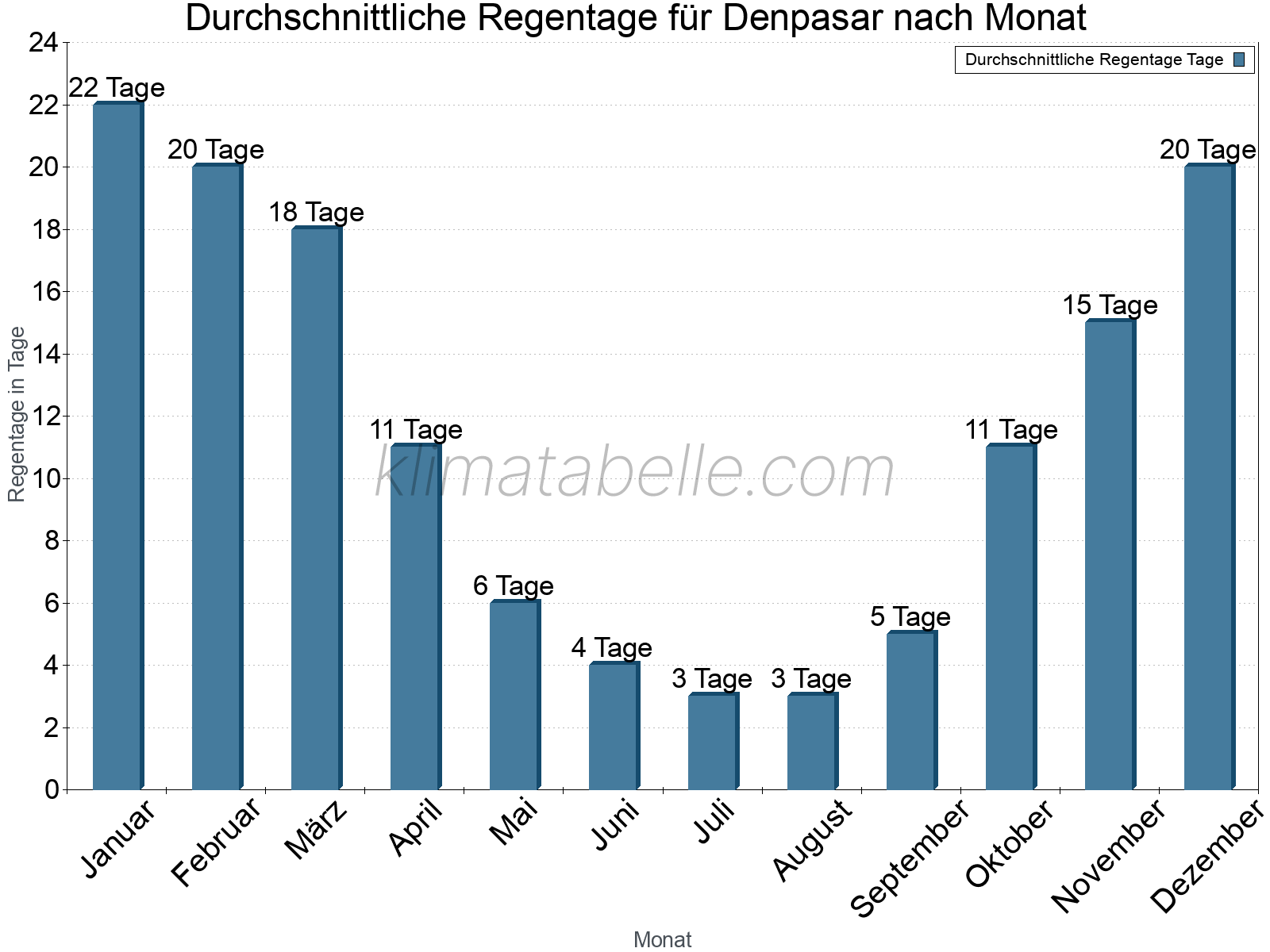 Monatliche Durchschnittswerte der Regentage im Jahresverlauf. Denpasar.