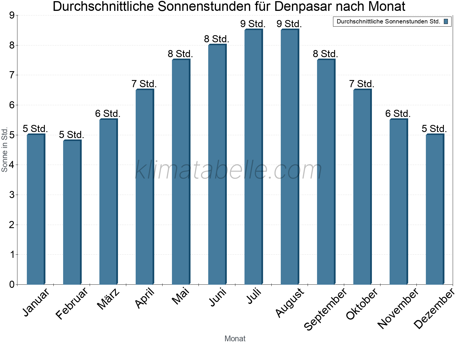 Monatliche Durchschnittswerte der täglichen Sonnenstunden im Jahresverlauf. Denpasar.