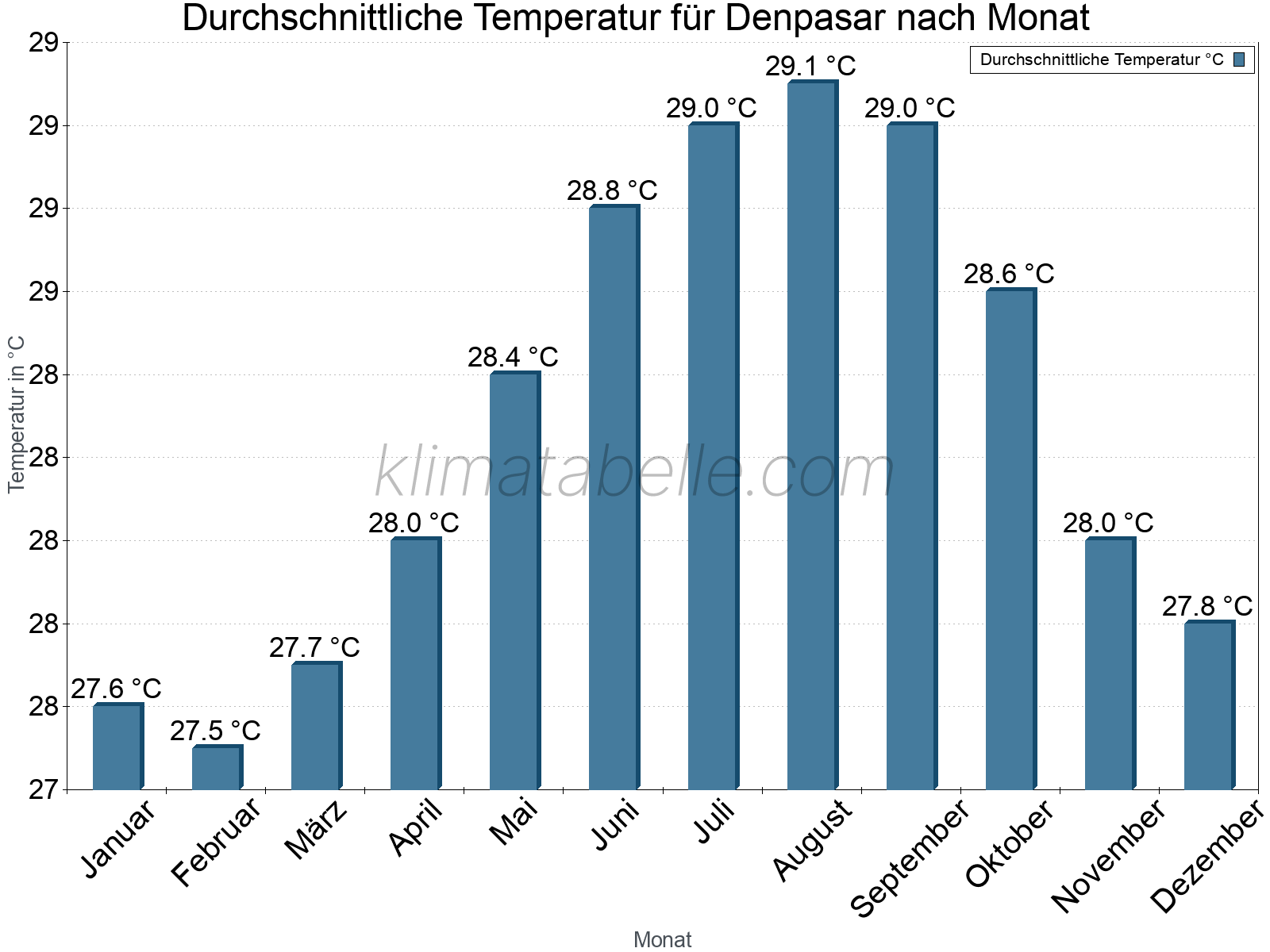 Jahresverlauf der gemittelten Temperatur je Monat. Denpasar.