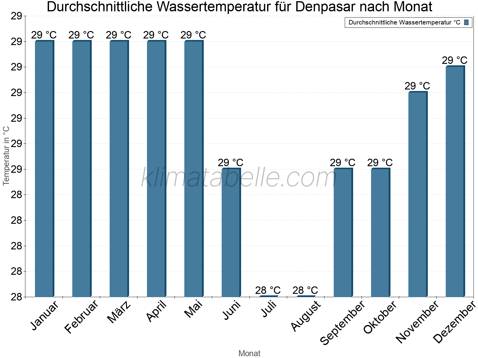Monatliche Durchschnittstemperaturen des Wassers über das Jahr. Denpasar.