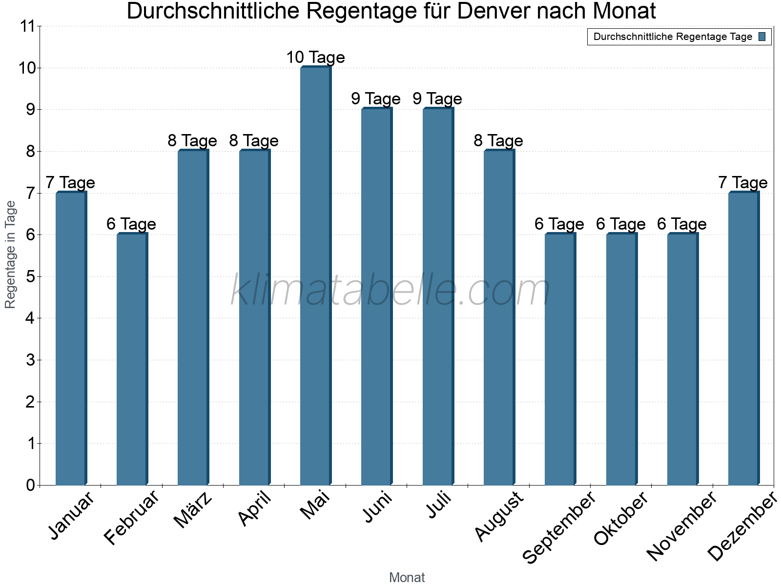 Monatliche Durchschnittswerte der Regentage im Jahresverlauf. Denver.