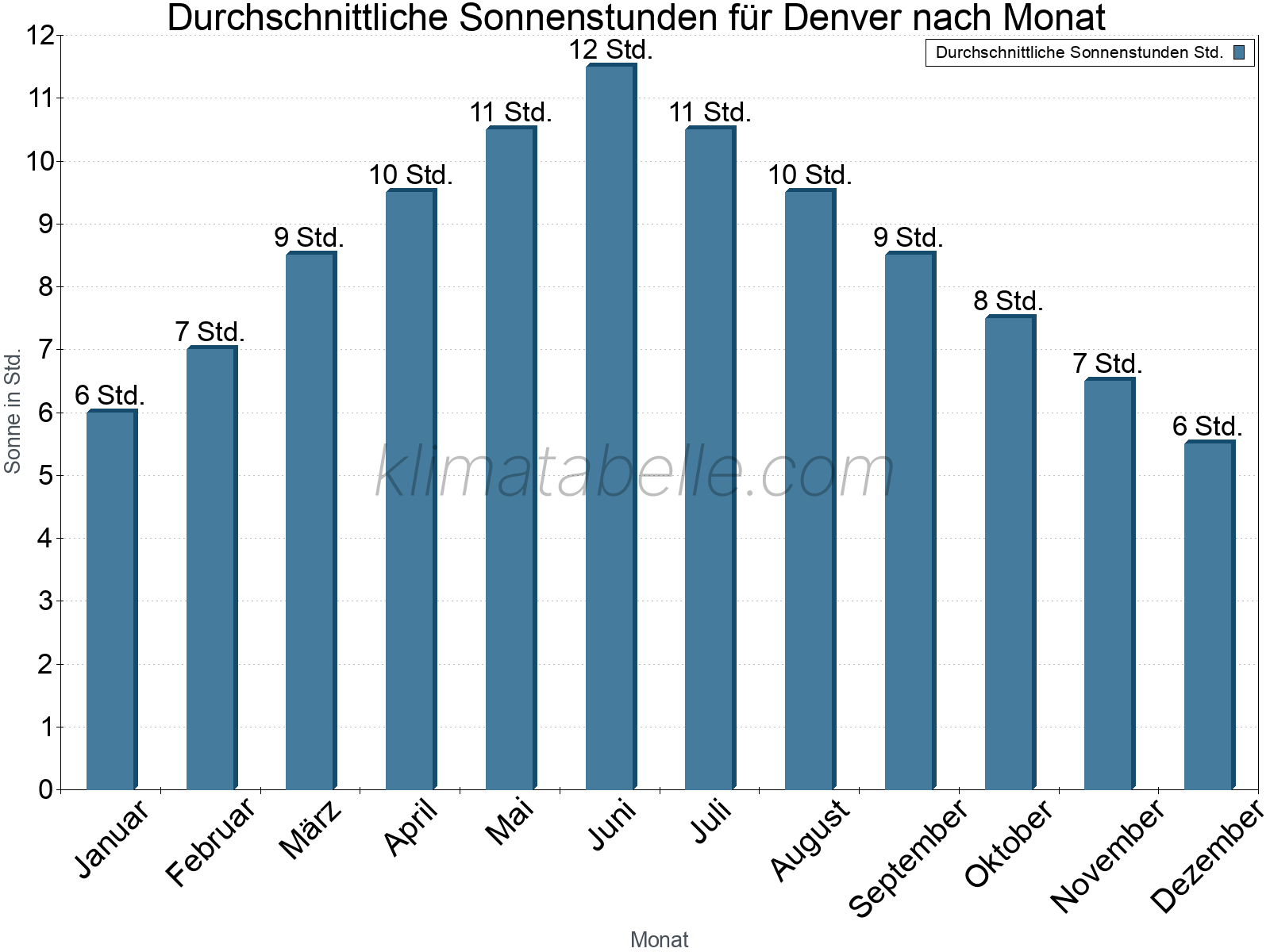 Monatliche Durchschnittswerte der täglichen Sonnenstunden im Jahresverlauf. Denver.