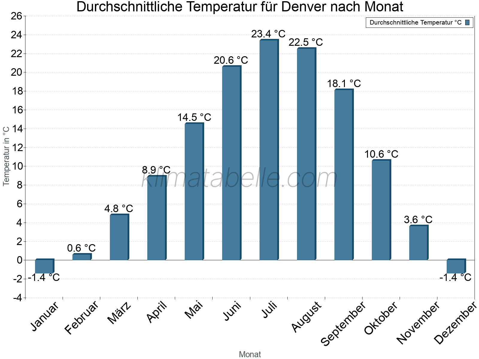 Jahresverlauf der gemittelten Temperatur je Monat. Denver.