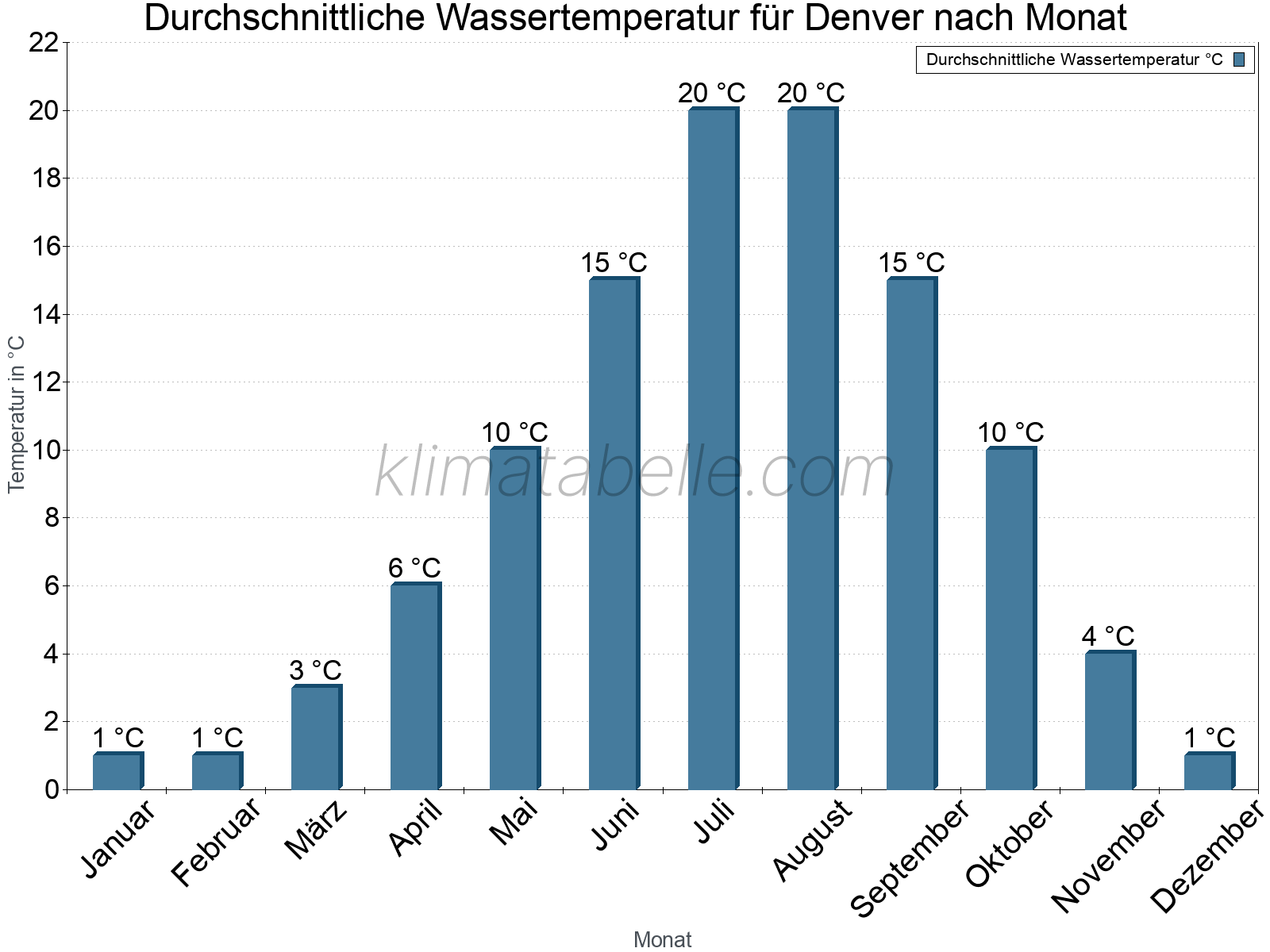 Monatliche Durchschnittstemperaturen des Wassers über das Jahr. Denver.