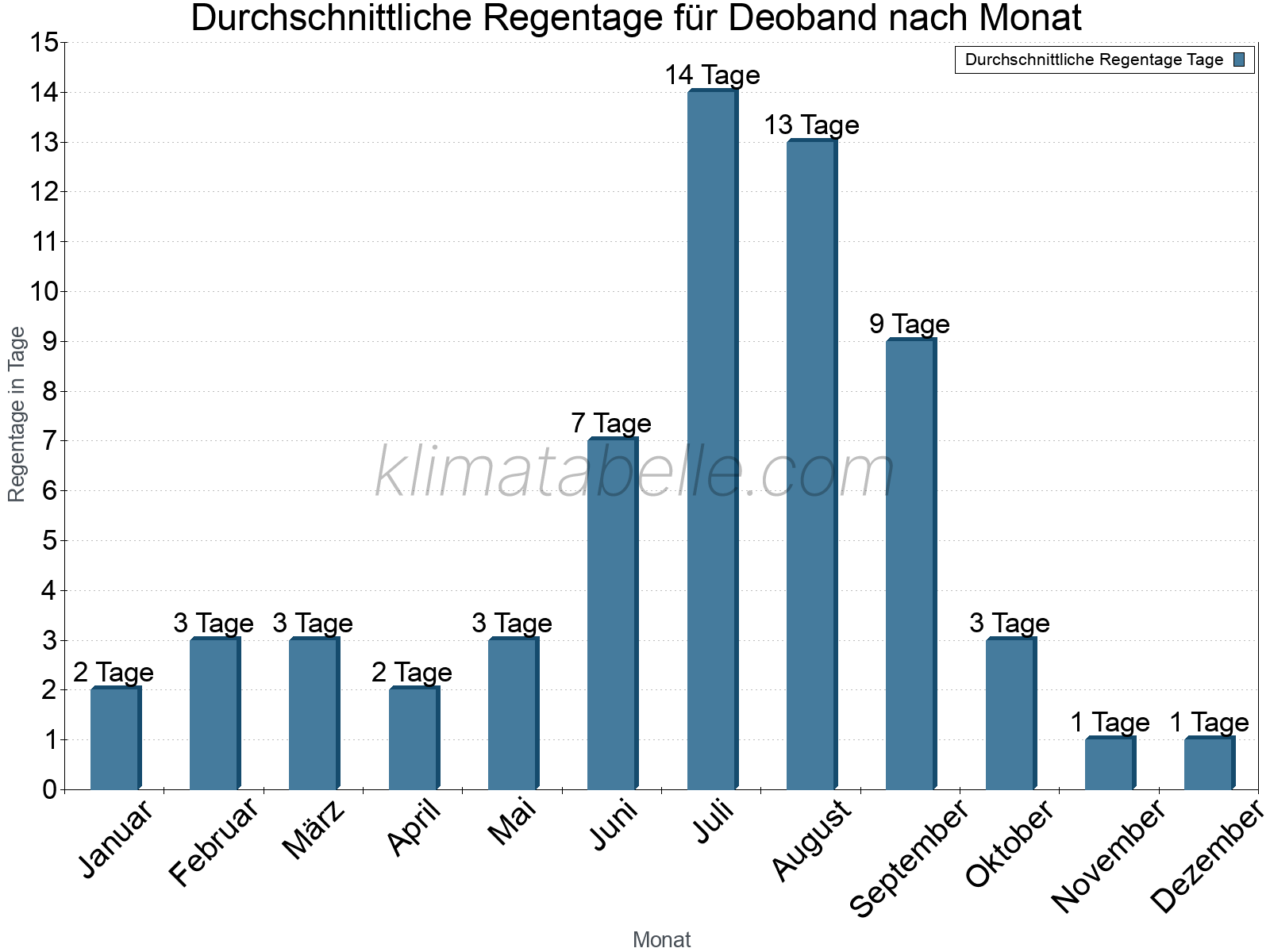 Monatliche Durchschnittswerte der Regentage im Jahresverlauf. Deoband.