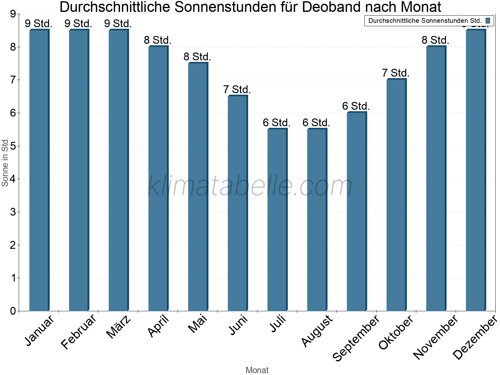 Monatliche Durchschnittswerte der täglichen Sonnenstunden im Jahresverlauf. Deoband.