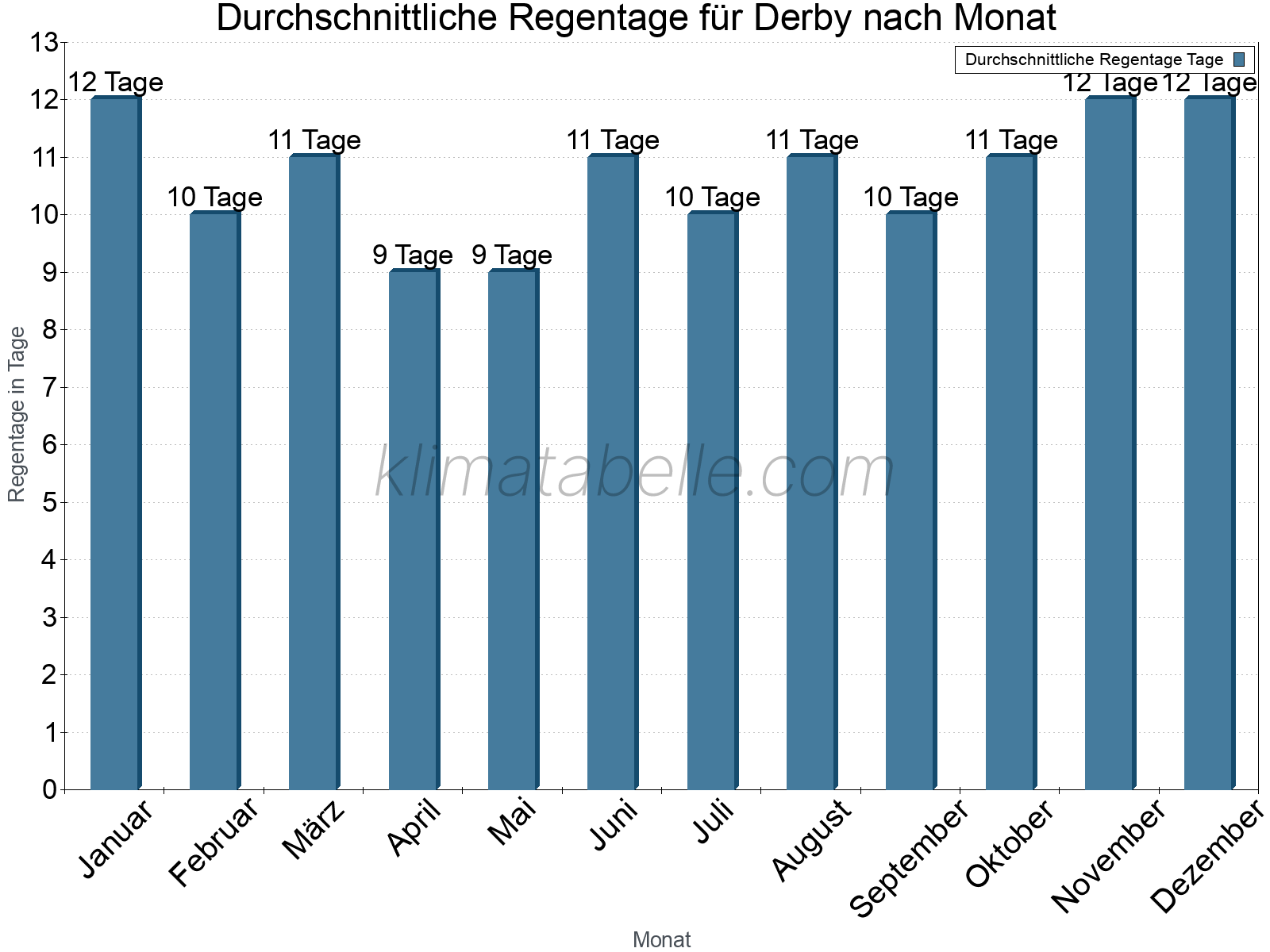 Monatliche Durchschnittswerte der Regentage im Jahresverlauf. Derby.