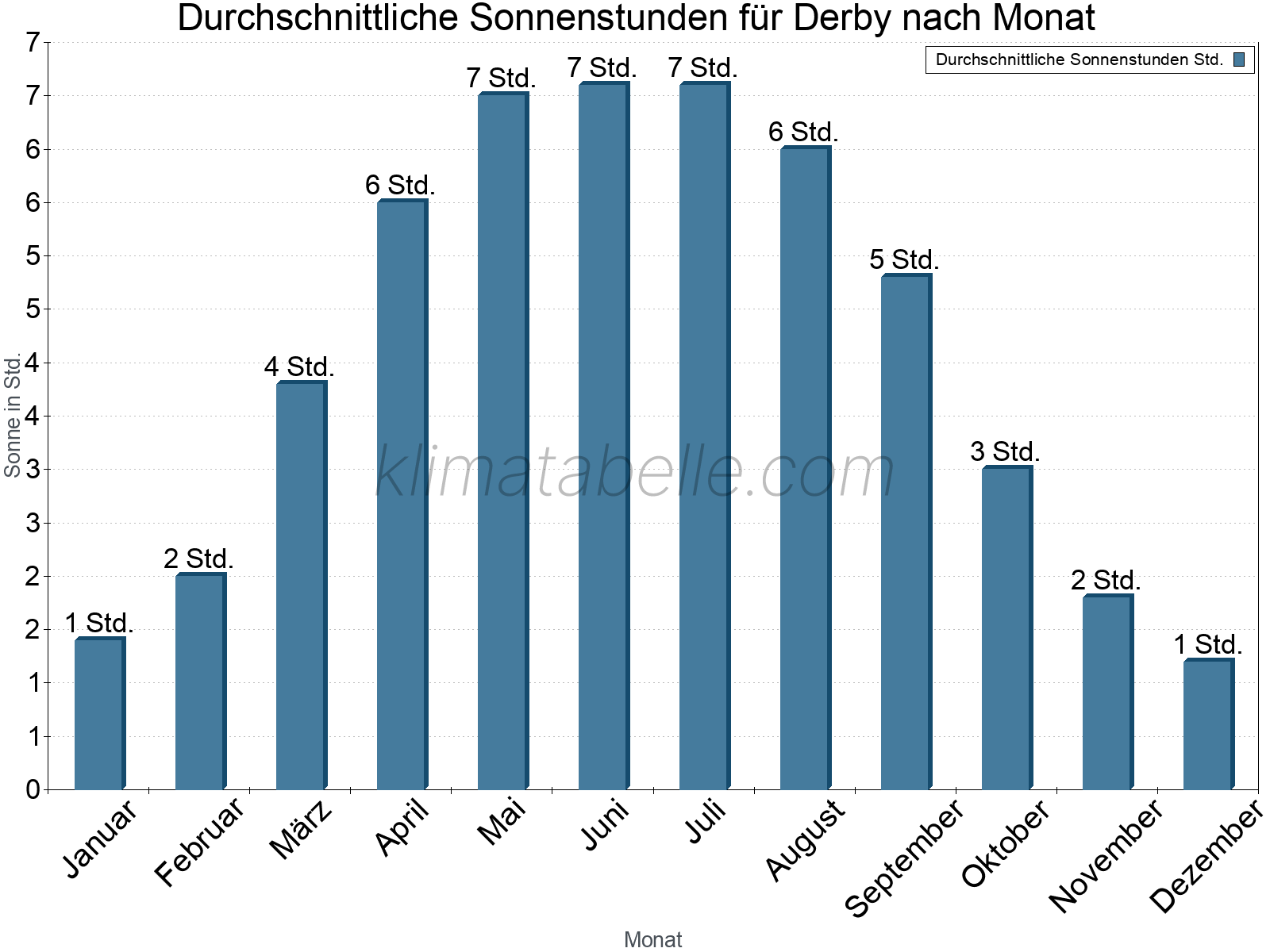 Monatliche Durchschnittswerte der täglichen Sonnenstunden im Jahresverlauf. Derby.