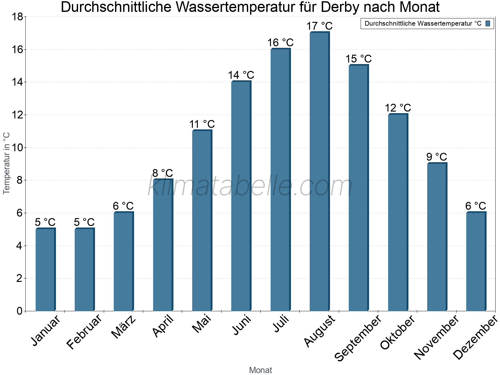 Monatliche Durchschnittstemperaturen des Wassers über das Jahr. Derby.
