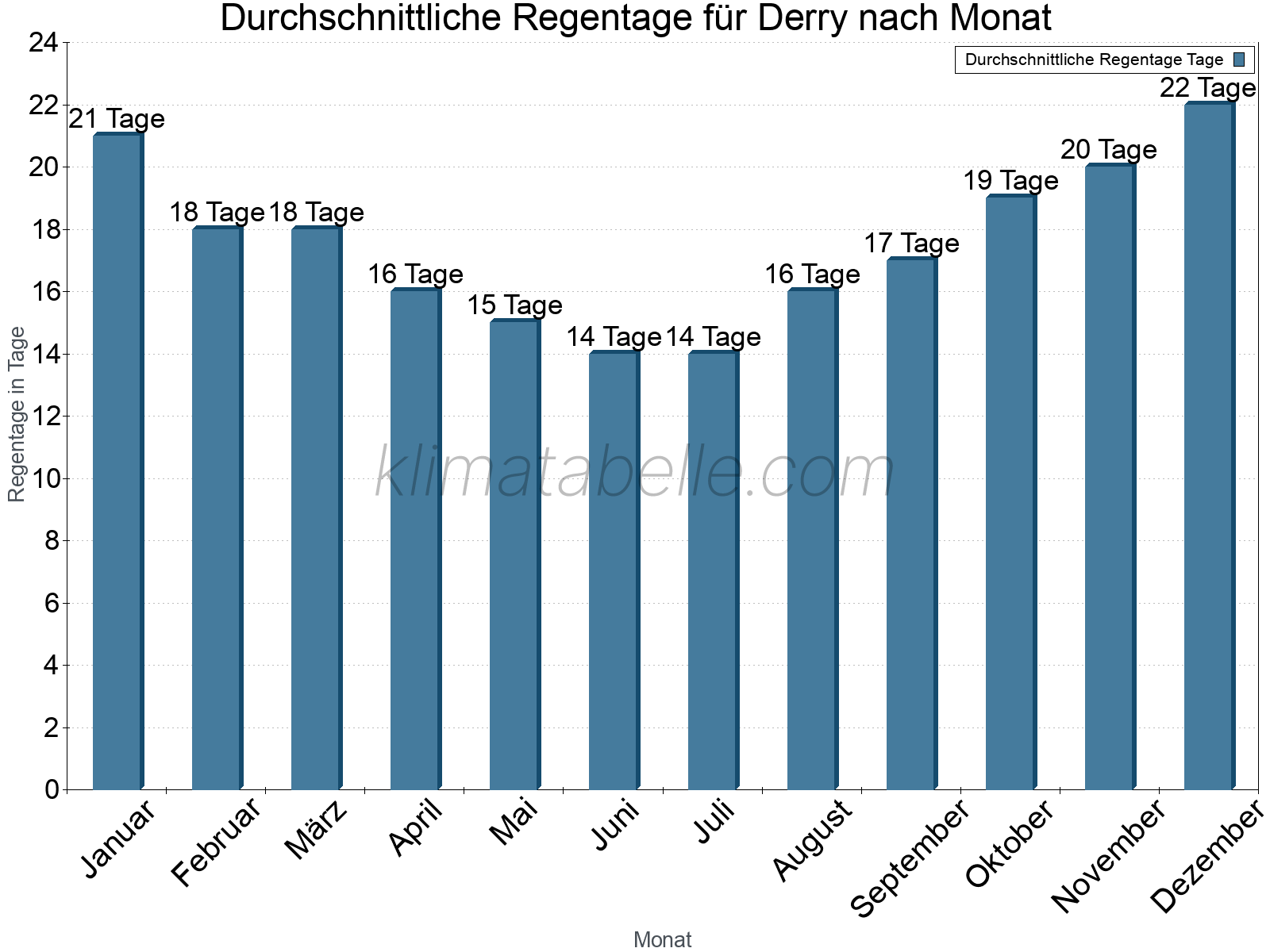 Monatliche Durchschnittswerte der Regentage im Jahresverlauf. Derry.