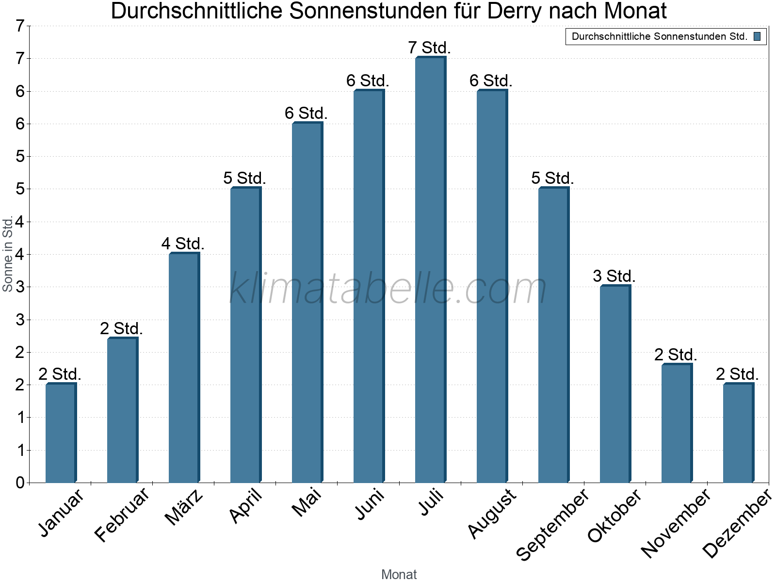 Monatliche Durchschnittswerte der täglichen Sonnenstunden im Jahresverlauf. Derry.