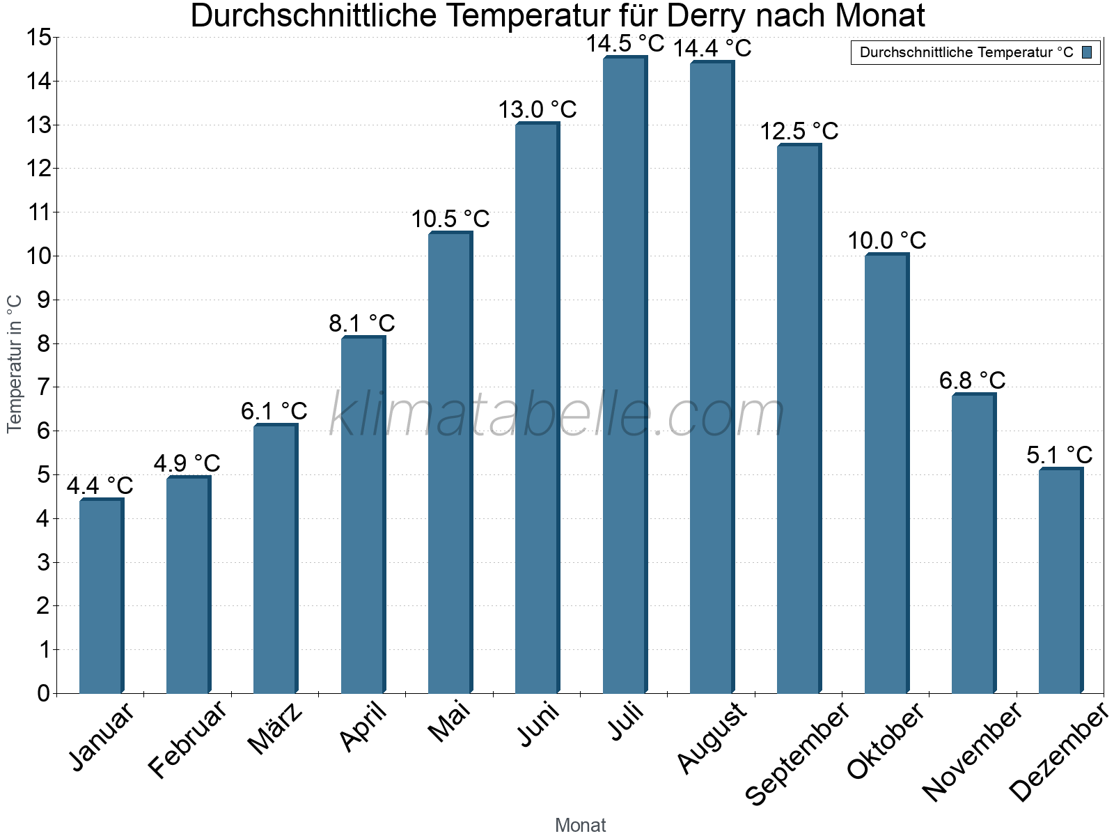 Jahresverlauf der gemittelten Temperatur je Monat. Derry.