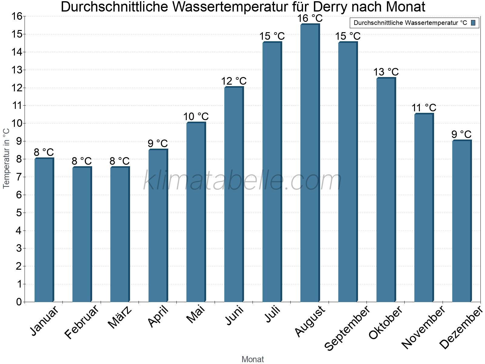 Monatliche Durchschnittstemperaturen des Wassers über das Jahr. Derry.