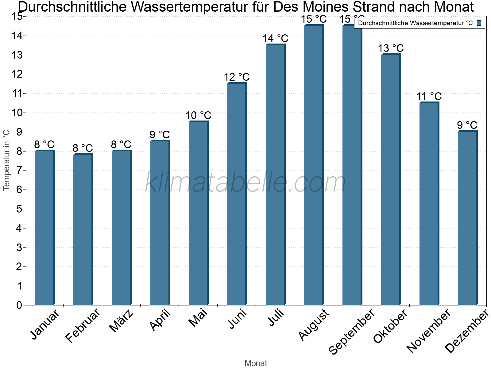 Monatliche Durchschnittstemperaturen des Wassers über das Jahr. Des Moines Strand.