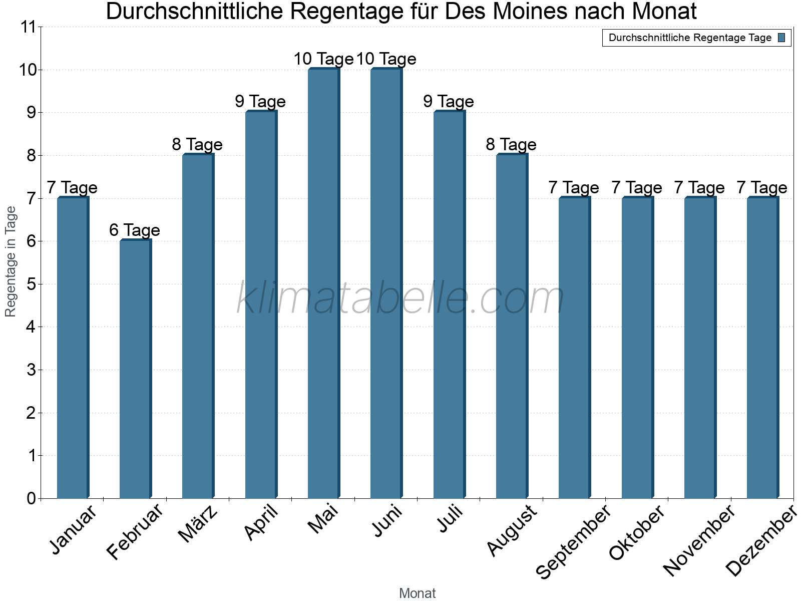 Monatliche Durchschnittswerte der Regentage im Jahresverlauf. Des Moines.