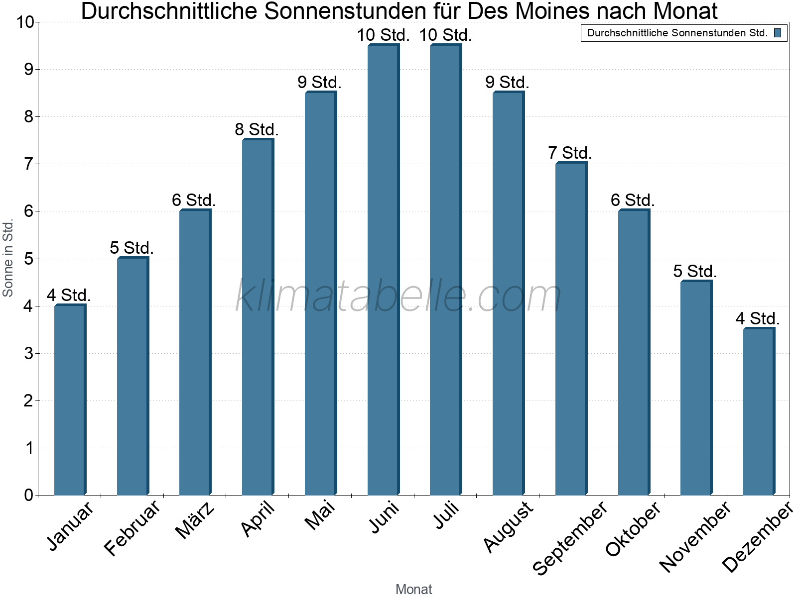 Monatliche Durchschnittswerte der täglichen Sonnenstunden im Jahresverlauf. Des Moines.