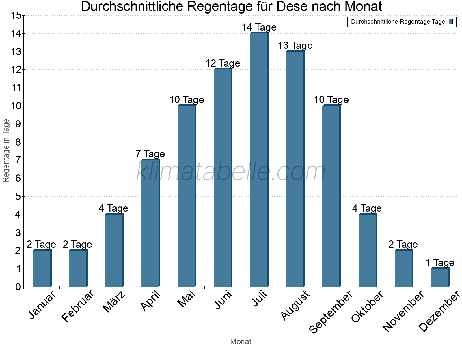 Monatliche Durchschnittswerte der Regentage im Jahresverlauf. Dese.