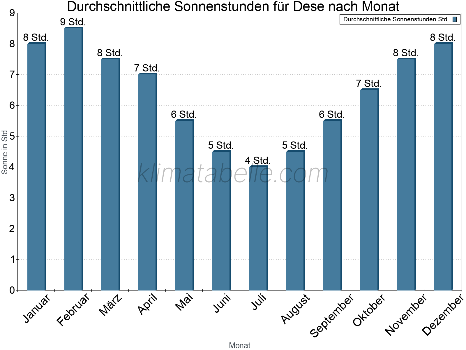 Monatliche Durchschnittswerte der täglichen Sonnenstunden im Jahresverlauf. Dese.
