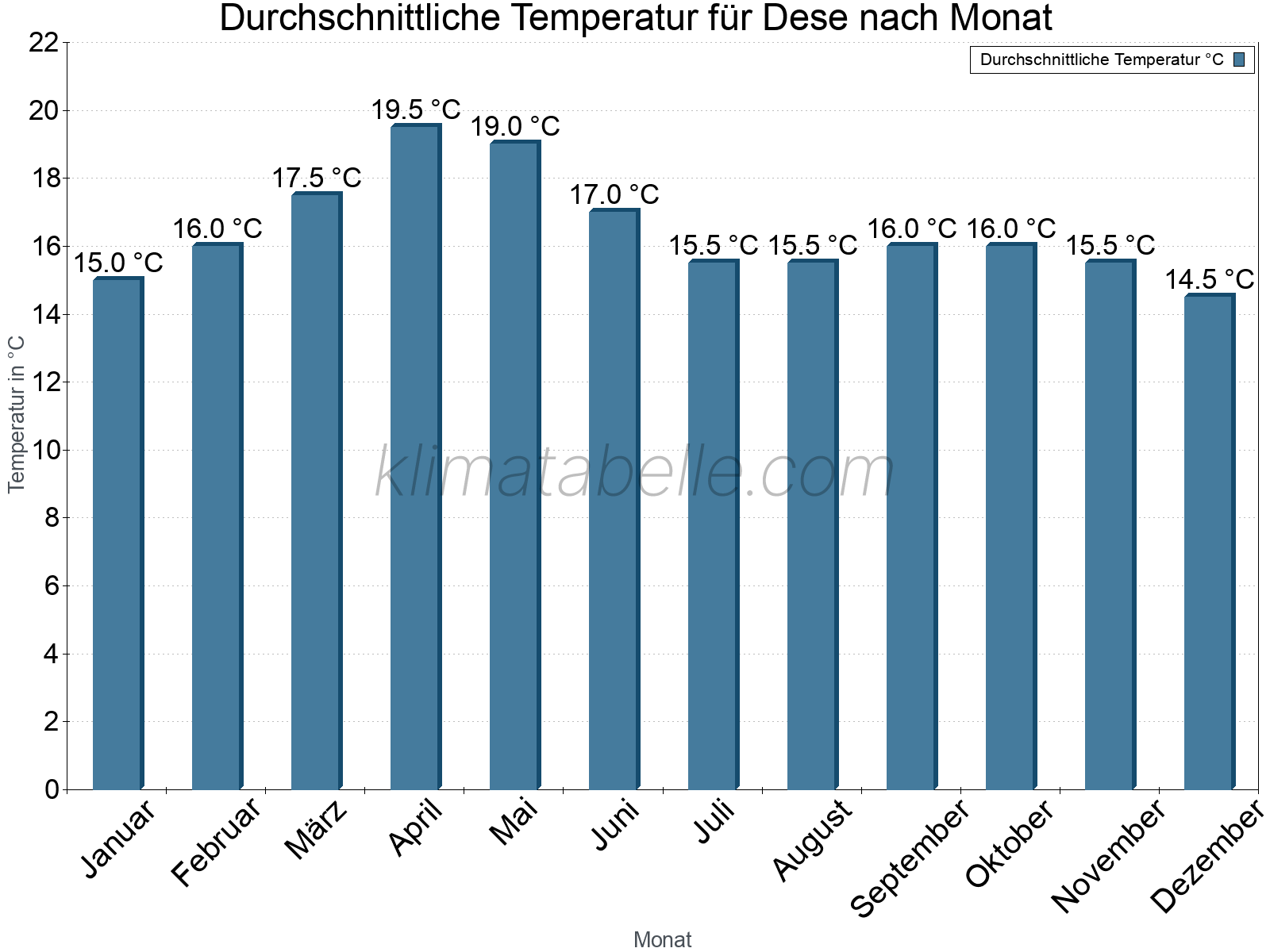 Jahresverlauf der gemittelten Temperatur je Monat. Dese.